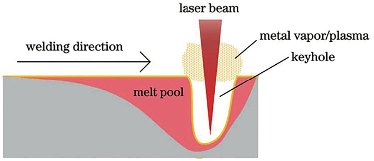 1. Прынцыповая схема працэсу лазернай зваркі глыбокім праплавленнем