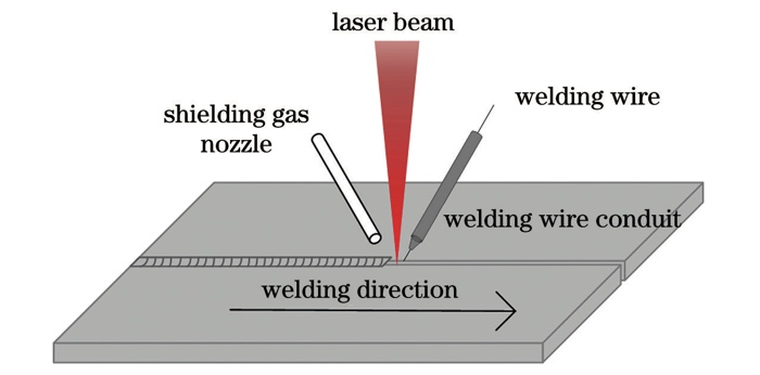 2.Diagrama esquemático del proceso de soldadura de llenado de alambre láser.