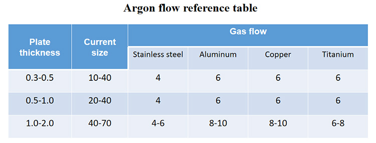 Referenčna tabela pretoka argona-1