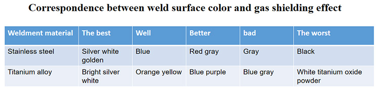 Ujemanje med barvo površine zvara in učinkom zaščite pred plinom-1